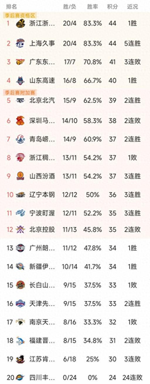 MK体育登录入口-随着广东2分憾负，上海5连胜，CBA最新排名出炉！北京两连胜排第5